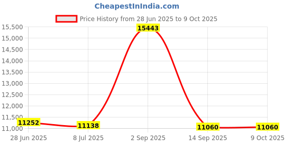 amazon.in Dickson A792 Steam Pressure Pigtail for PW4/PW8 Chart Recorders Price History Graph from 28 Jun 2025 to 8 Oct 2025