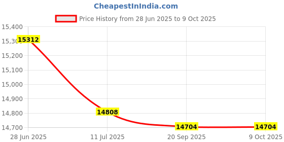 amazon.in Dickson C056 Chart, 7-Day, 0 to 500°F, 4" (Pack of 60) Price History Graph from 28 Jun 2025 to 8 Oct 2025