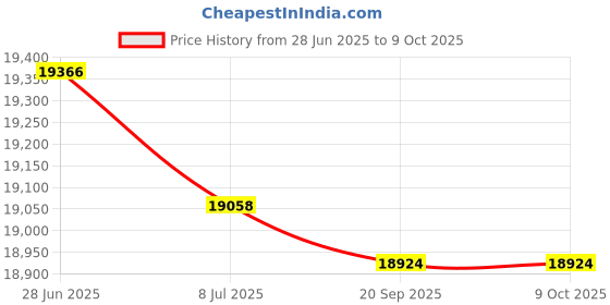 amazon.in Dickson C415 Circular Chart Recorder, 24 Hours, -20 to 120°F, 0-100% Rh, 8' (Pack of 60) Price History Graph from 28 Jun 2025 to 8 Oct 2025