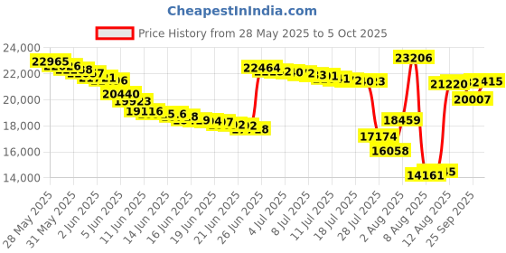 amazon.in Dickson C653 6" Recorder Charts, 7D, 0/50F/C 60/per Box Price History Graph from 28 May 2025 to 5 Oct 2025
