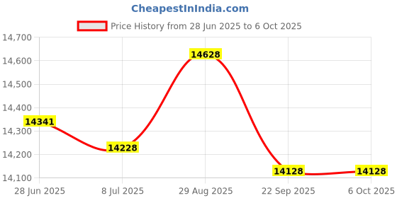 amazon.in Dickson C665 0 to 7 Day Chart Paper, 0-185 F, 6" Diameter Price History Graph from 28 Jun 2025 to 6 Oct 2025
