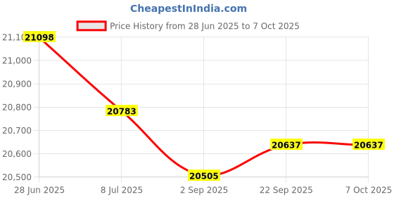 amazon.in dickson Chart, 3 in, 25 to +50 C, 7 Day, PK60 dickson Price History Graph from 28 Jun 2025 to 6 Oct 2025