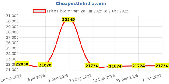 amazon.in Dickson Chart, 6 In, -100 To 0 F/C, 7 Day, Pk60 Price History Graph from 28 Jun 2025 to 6 Oct 2025