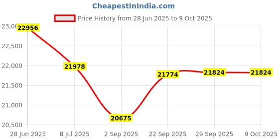 amazon.in dickson Chart, 8 in, -50 to +50, 7 Day, PK60 dickson Price History Graph from 28 Jun 2025 to 9 Oct 2025