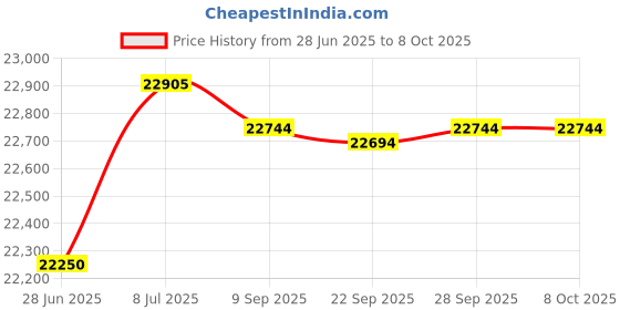 amazon.in Dickson Circular Chart, 6 In, 0 To 250, 24 Hr, Pk60 Price History Graph from 28 Jun 2025 to 8 Oct 2025