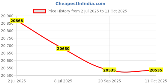 amazon.in Dickson P222 Replacement Pen for Chart Recorder, red, 6/pk Price History Graph from 2 Jul 2025 to 11 Oct 2025