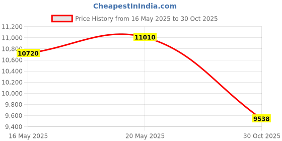 amazon.in Dicksons Angel's Wings Bereavement White 7.5 x 7.5 Resin Outdoor Decorative Stepping Stone Price History Graph from 16 May 2025 to 30 Oct 2025