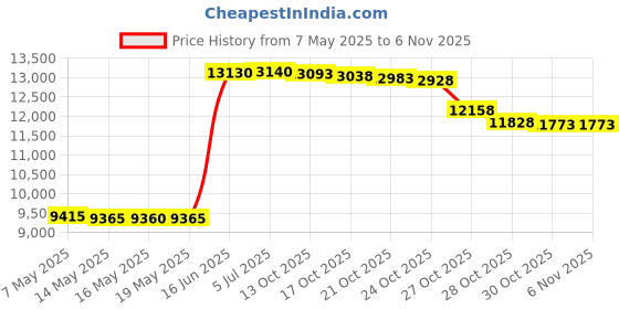amazon.in dicksons Black Outer Pocket Leather Like Vinyl Bible Cover Case with Handle Large dicksons Price History Graph from 7 May 2025 to 6 Nov 2025