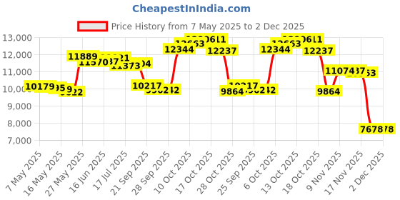 amazon.in dicksons Zipper Pocket Leather Distressed Bible Cover Case with Handle, Black, 2X-Large dicksons Price History Graph from 7 May 2025 to 1 Dec 2025
