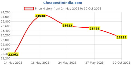 amazon.in DICMIC 2Pcs 4WD Auto Locking Hub for 1999-2004 Ford F250 F350 F450 F550 2001-2002 Ford Expedition 2000-2005 Ford Excursion 2001-2002 Lincoln Navigator Replaces# 600-203 1C3Z-3B396-CB Price History Graph from 14 May 2025 to 30 Oct 2025