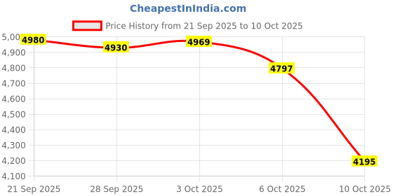 amazon.in DICMIC 3Pcs 496-5 Fuel Tank Filter Element Replacement for Gasoline and Diesel Water Separate 30 Micron with Protective Sheet Price History Graph from 21 Sep 2025 to 6 Oct 2025