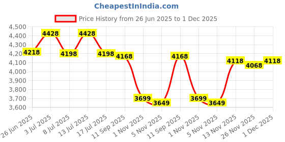 amazon.in Dicor 351Csb-1 Black Cap Sealer (10 oz) Price History Graph from 26 Jun 2025 to 1 Dec 2025