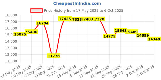 amazon.in Dicor 551LST-1 Non-Sag, Non-Leveling, Lap Sealant, Tan (6 Pack) Price History Graph from 17 May 2025 to 6 Oct 2025