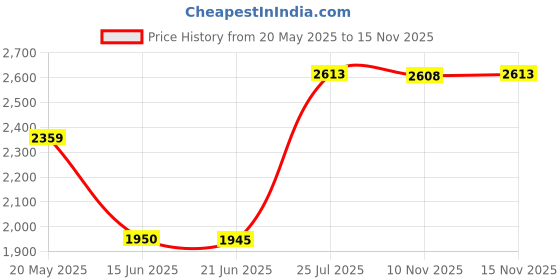amazon.in Dicor 551LSW1 White Non-Sag Roof Lap Sealant - 10.3 oz. Tube Price History Graph from 20 May 2025 to 15 Nov 2025