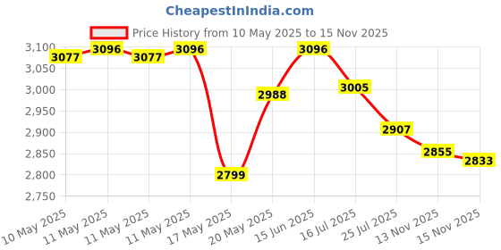 amazon.in Dicor Corp Brite White Rv Maintenance & Repair (501Lsd-1 Self Leveling Lap Sealant-Dove Price History Graph from 10 May 2025 to 15 Nov 2025
