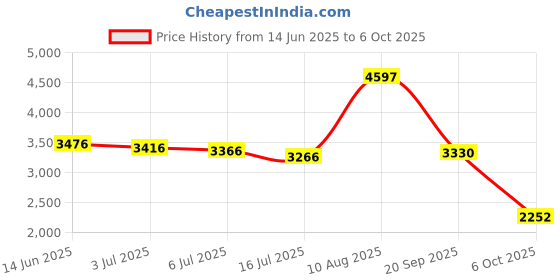 amazon.in Dicor Corporation 501LSB-1 Epdm Lap Seal 11 Oz. Tube Black Price History Graph from 14 Jun 2025 to 6 Oct 2025