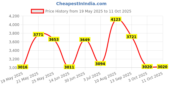 amazon.in Dicor Corporation 551LSB-1 Edpm Lap Seal 10.3 Oz. Tube Price History Graph from 19 May 2025 to 11 Oct 2025