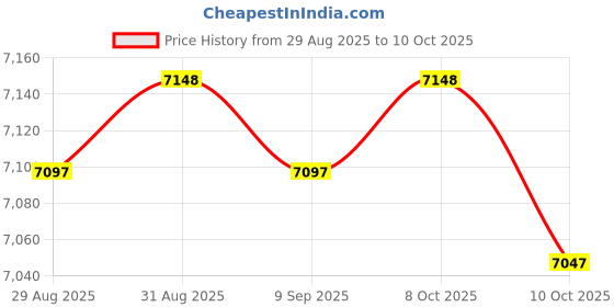 amazon.in Dicsley Bezel and Keypad Assembly for Pool Heater Price History Graph from 29 Aug 2025 to 10 Oct 2025