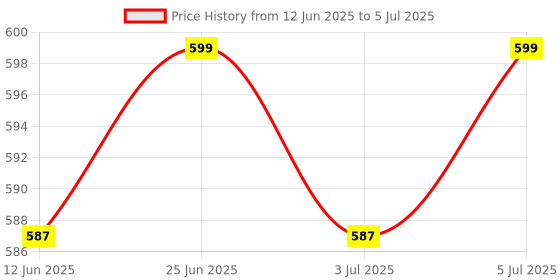 amazon.in Dictionary Diversion Money Box, Portable Safe Box, Great for Storing Money, Book Safe with Combination Lock (Multi Colour) Price History Graph from 12 Jun 2025 to 5 Jul 2025