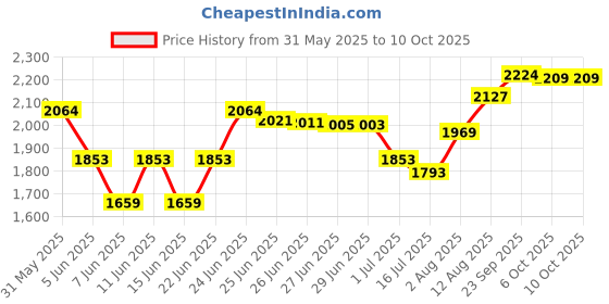 amazon.in DiCUNO Bin-pin Base of 10 Pieces, Connector G4, GU3.5, G6.35, GY6.35, GX5.3, GU5.3, MR16, GZ4 MR11, Halogen Incandescent LED Lamp Socket, Ceramic Base Price History Graph from 31 May 2025 to 10 Oct 2025