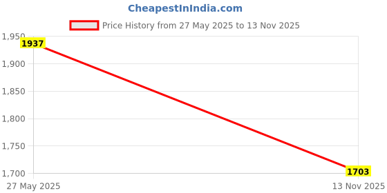 amazon.in DiCUNO E26 3.15-4.13in/8-10.5cm extension flexible socket extension adapter, E26 to E26 Edison screw converter, lamp bulb socket extension, lamp holder adapter (Pack of 2) Price History Graph from 27 May 2025 to 13 Nov 2025