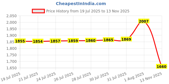 amazon.in DiCUNO E26 Lamp Shade Rings, Black Light Socket Ring, Lock Socket Replacement for Standard Base Threaded Lamp Holder, Inside Threaded Diameter 1-1/2 Inch (39mm), 4-Pack Price History Graph from 19 Jul 2025 to 13 Nov 2025