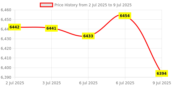 amazon.in DiCUNO - E26 to E26 Socket Extender (9.5cm/3.74" Extension), Standard Screw Base, Heat Resistant, Max Power 200W, Socket Base Extension Adapter, 180 Degree Price History Graph from 2 Jul 2025 to 9 Jul 2025