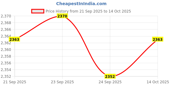 amazon.in Didaey 10 Pcs Suction Swab Toothbrush - White - Disposable - Manual - Oral Care - Adults Price History Graph from 21 Sep 2025 to 14 Oct 2025