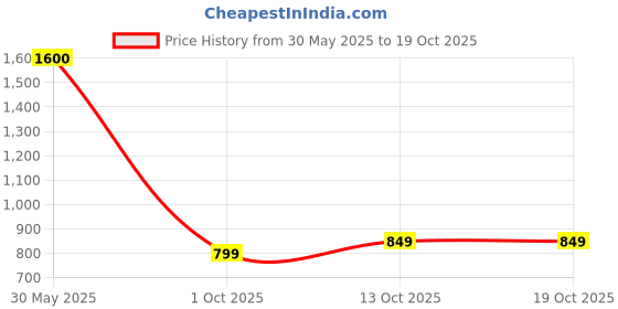 amazon.in american tourister Diddle 2.0 Mummy Blue Backpack for 4 to 6 Years Kids. Ergonomically Designed. american tourister Price History Graph from 30 May 2025 to 18 Oct 2025