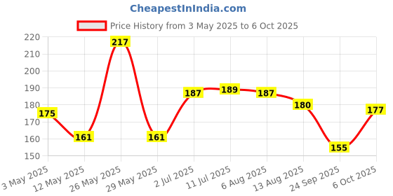 amazon.in Didier & Frank Pure Cacao Powder, Unsweetened, Dark, 100g (Use for Cake, Baking, Hot Chocolate, Milkshake) Price History Graph from 3 May 2025 to 6 Oct 2025