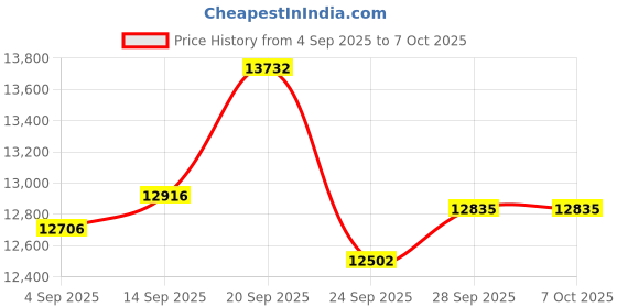 amazon.in DiDiHere 32 Key Cabinet Organizer, Key Lock Box, Black Price History Graph from 4 Sep 2025 to 7 Oct 2025