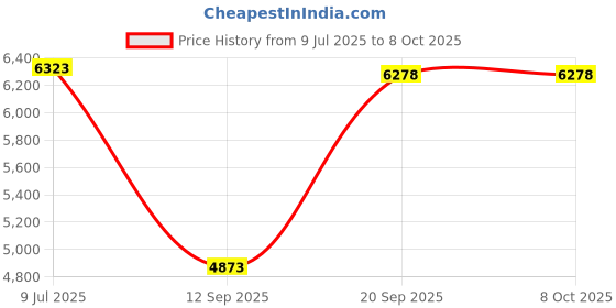 amazon.in Didiseaon Multi-purpose Grabber Tool 2pcs Trash Clamp Ergonomic Handle Heavy Duty Garbage Clip for Elderly Disabled Price History Graph from 9 Jul 2025 to 7 Oct 2025