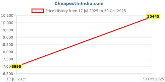 amazon.in Didiseaon Pool Dumbbells Water Barbells Water Dumbbells for Pool Price History Graph from 17 Jul 2025 to 30 Oct 2025