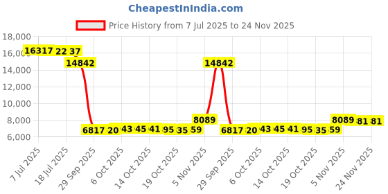 amazon.in Didiseaon rice cooker mini travel steamer travel microwave fettuccine noodles steaming utensils microwave cooking microwave pasta pot Rice Maker for Microwave Rice Making Tool for Microwave Price History Graph from 7 Jul 2025 to 24 Nov 2025
