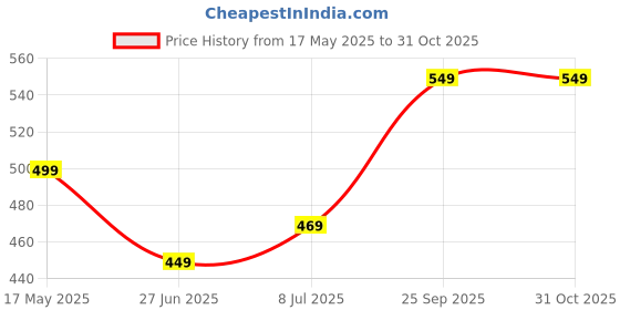 amazon.in Die-cast Cars Wall-Mounted Key Holder (Black) | Stylish Mini Car Display & Organizer for Keys, Garage, and Home Decor Price History Graph from 17 May 2025 to 31 Oct 2025