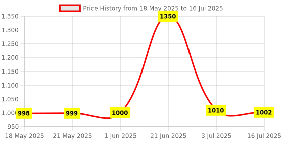 amazon.in Diegmo Dalla Palma Milano Refill System Customizable Face Palette Price History Graph from 18 May 2025 to 16 Jul 2025
