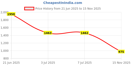 amazon.in Diego dalla Palma Milano Biphasic Remover - Waterproof Make Up Remover Transparent Price History Graph from 21 Jun 2025 to 15 Nov 2025