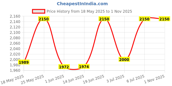 amazon.in Diego dalla Palma Milano Lip Gloss (Cream) Price History Graph from 18 May 2025 to 1 Nov 2025