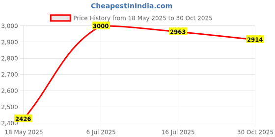amazon.in Diego dalla Palma Milano Lip Liner (Cream) Price History Graph from 18 May 2025 to 30 Oct 2025