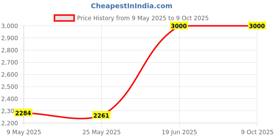 amazon.in Diego dalla Palma Milano Lip Liner (Cream) Price History Graph from 9 May 2025 to 8 Oct 2025