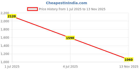 amazon.in Diego dalla Palma Milano Lipstick 103 Orange Red (Matte) Price History Graph from 1 Jul 2025 to 13 Nov 2025