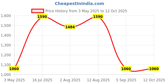 amazon.in Diego dalla Palma Milano Lipstick 113 Mauve (Matte) Price History Graph from 3 May 2025 to 12 Oct 2025