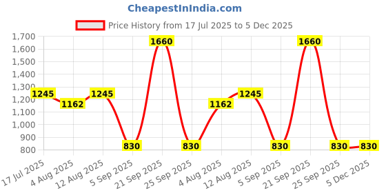 amazon.in Diego dalla Palma Milano Makeupstudio Stay On Me Eye Liner Long Lasting Water Resistant 33 Grey Price History Graph from 17 Jul 2025 to 5 Dec 2025