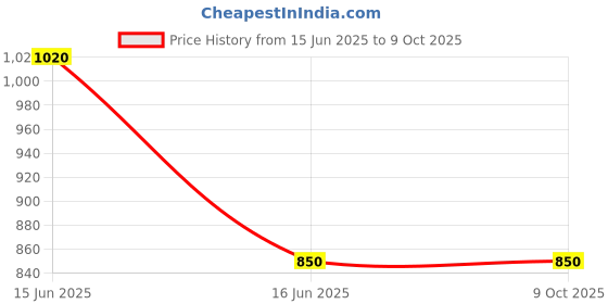 amazon.in Diego dalla Palma Milano Matt Eyeshadow Great Taupe Price History Graph from 15 Jun 2025 to 8 Oct 2025