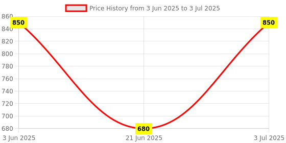 amazon.in Diego dalla Palma Milano Matt Eyeshadow Soft Camel Price History Graph from 3 Jun 2025 to 3 Jul 2025