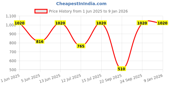 amazon.in Diego dalla Palma Milano Nail Polish 225 Bloody Mary Price History Graph from 1 Jun 2025 to 4 Jan 2026