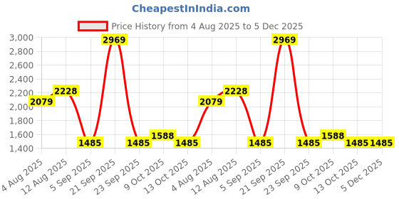 amazon.in Diego dalla Palma Milano Stay On Me No Transfer Long Lasting Water Resistant Foundation 264N Neutral Beige Price History Graph from 4 Aug 2025 to 5 Dec 2025