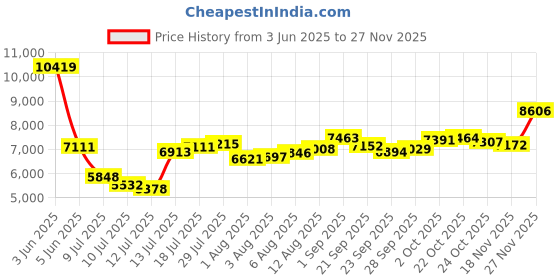 amazon.in Dienspeak Mini Keychain for Camera 1080P Video Recorder - 0.96" HD Screen, 64GB, Long Battery Life, Classic Compact Micro Cameras, Ultra Portable Mini Camcorder Price History Graph from 3 Jun 2025 to 26 Nov 2025
