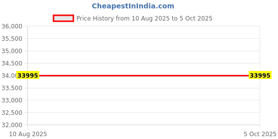 amazon.in diesel Analog Gray Dial Men's Watch-DZ7484 diesel Price History Graph from 10 Aug 2025 to 4 Oct 2025