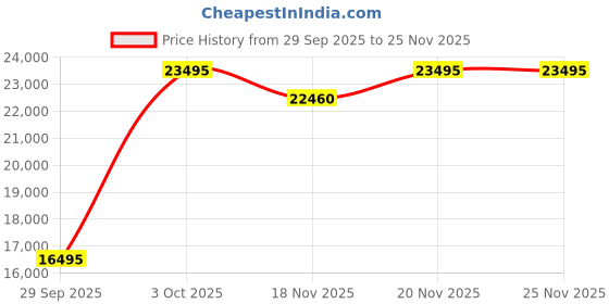 amazon.in diesel Analog Multicolor Dial Men's Watch-DZ4696 diesel Price History Graph from 29 Sep 2025 to 25 Nov 2025